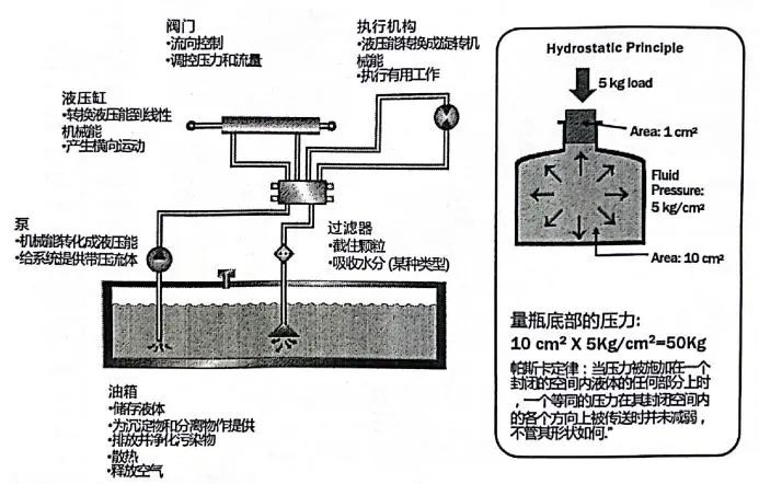 液壓系統