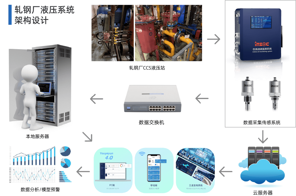 INZOC在線油液監測系統