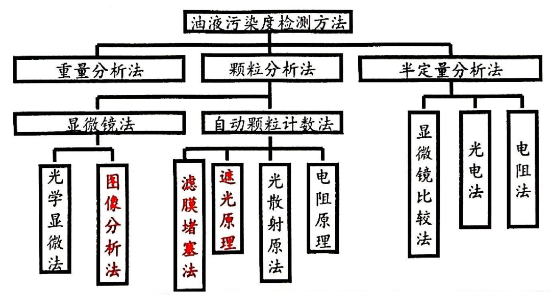 固體顆粒污染度的檢測與監(jiān)測