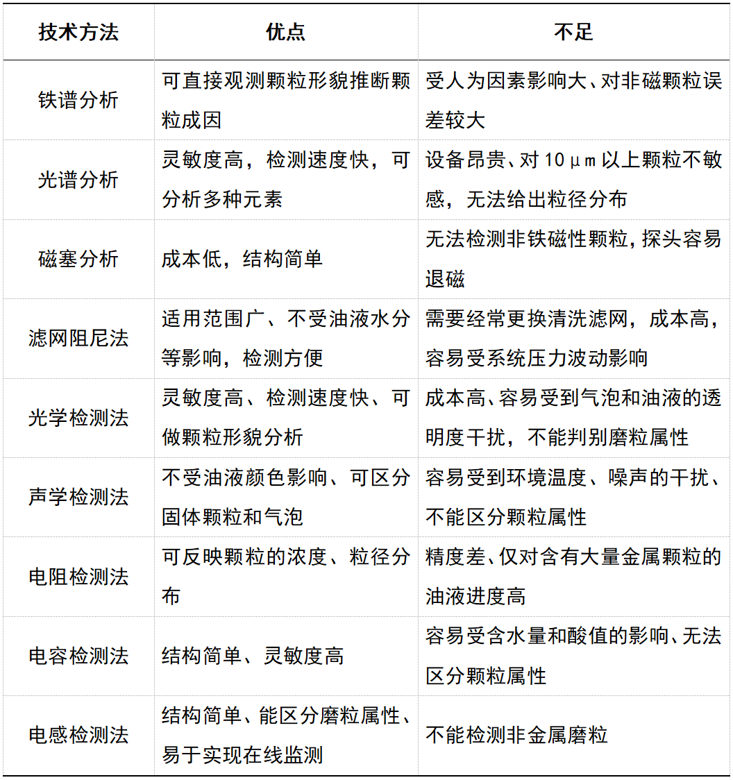 油液顆粒污染物檢測方法的特點