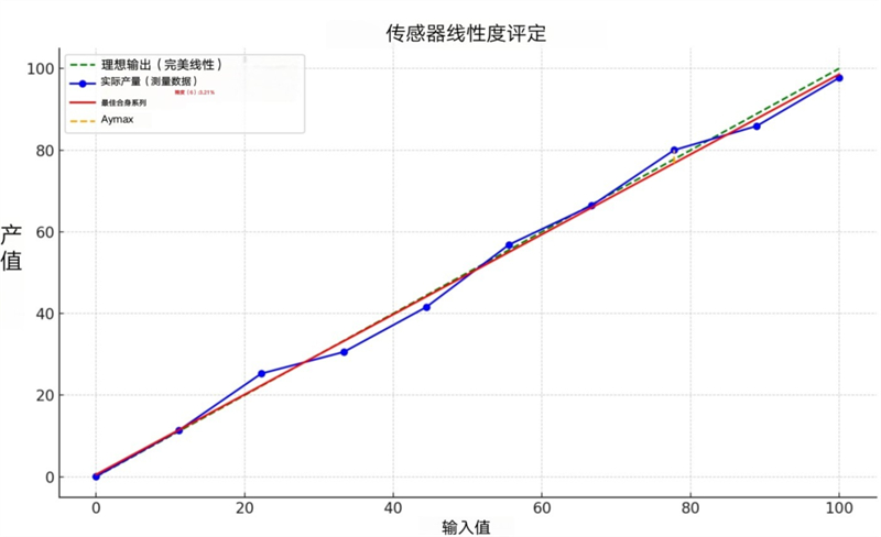 線性度計算方法